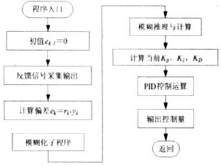 PID模糊自適應(yīng)控制程序流程圖