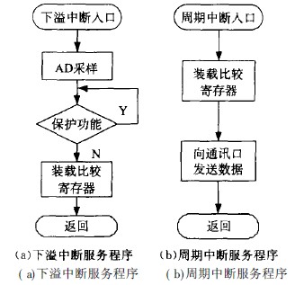 大功率高頻開(kāi)關(guān)電鍍電源的裝載比較寄存器